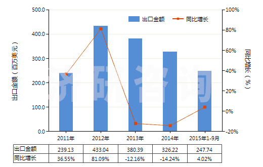 2011-2015年9月中國塑料浴缸,淋浴盤,洗滌槽及盥洗盆(HS39221000)出口總額及增速統(tǒng)計(jì)